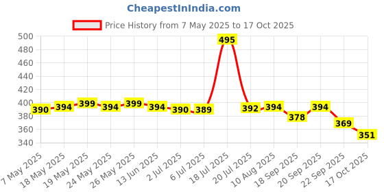 amazon.in IKEA Dust pan and Brush (Grey) Price History Graph from 7 May 2025 to 17 Oct 2025