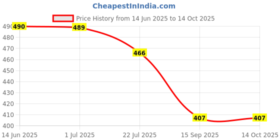 amazon.in Ikea DVALA Pillowcase, (Beige, 50x80 cm, 20x32") Price History Graph from 14 Jun 2025 to 14 Oct 2025