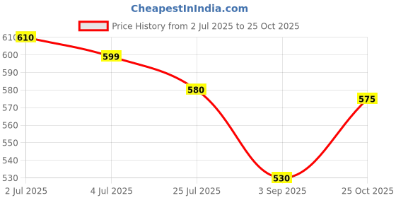 amazon.in Ikea DVALA Pillowcases, Grey-Green, 50 x 80 cm, 100% Cotton, 205.496.68 - Pack of 2 Price History Graph from 2 Jul 2025 to 25 Oct 2025