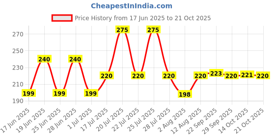 amazon.in Ikea Easily Handable White Dish-Washing Brush (Pack of 3) Price History Graph from 17 Jun 2025 to 21 Oct 2025