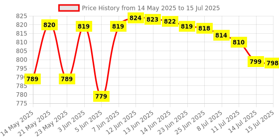 amazon.in IKEA Easy Access Shelf Insert (White) 32x28x16 cm ikea Price History Graph from 14 May 2025 to 15 Jul 2025