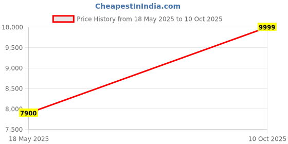 amazon.in IKEA Easy to Direct/Wired-in Installation Ceiling Track, 5-Spots (Brass-Color) Price History Graph from 18 May 2025 to 10 Oct 2025