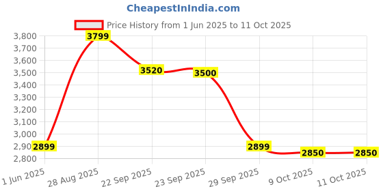 amazon.in IKEA Elastic Edging/Polyester Mattress Protector 180x200 cm (71x79) Price History Graph from 1 Jun 2025 to 9 Oct 2025