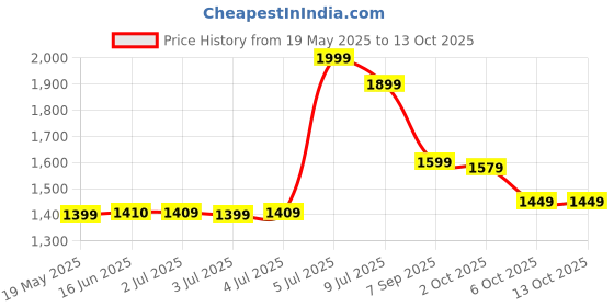 amazon.in Ikea Elegant Chair Red ikea Price History Graph from 19 May 2025 to 13 Oct 2025