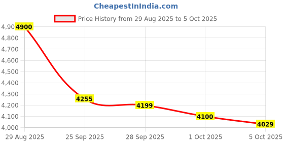 amazon.in IKEA ELLOVEN Monitor Stand with Drawer, White, 47 cm Wide, Desktop Organiser with Storage Price History Graph from 29 Aug 2025 to 5 Oct 2025