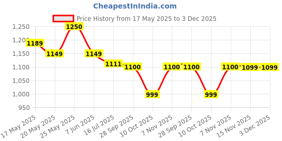 amazon.in Ikea Evali Throw, Dark grey130x170 cm (51x67", fade_resistant, lyocell, acrylic & polyester) ikea Price History Graph from 17 May 2025 to 3 Dec 2025