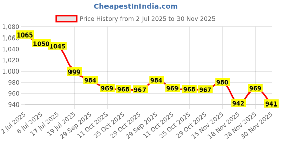 amazon.in IKEA Fabric Storage Box, set of 6 _Sold By Bunnings Home (Dark Grey) Price History Graph from 2 Jul 2025 to 28 Nov 2025