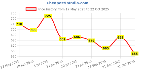 amazon.in IKEA FANTASTISK - Paper napkin, white / - 40x40 cm by Ikea Price History Graph from 17 May 2025 to 22 Oct 2025