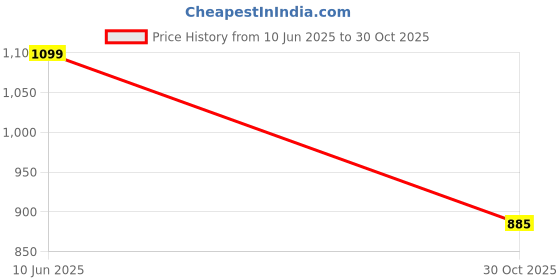 amazon.in IKEA FEJKA Artificial Potted Plant, in/Outdoor Spiderwort, 9 cm (3 ½ ") Price History Graph from 10 Jun 2025 to 30 Oct 2025