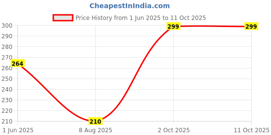 amazon.in Ikea Fiskbo Frame, White, 10x15 cm (4x6) Price History Graph from 1 Jun 2025 to 10 Oct 2025