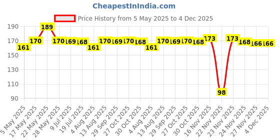 amazon.in Ikea FIXA Stick-on Floor Protectors (Grey, Medium) - Set of 20, Polyester Price History Graph from 5 May 2025 to 4 Dec 2025