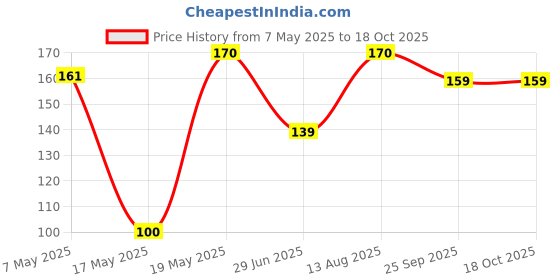 amazon.in IKEA FIXA Stick-on Floor Protectors (Set of 20) x 2 Price History Graph from 7 May 2025 to 18 Oct 2025
