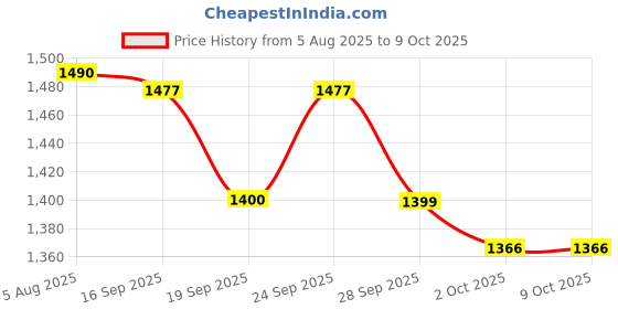 amazon.in Ikea FLOTTILJ Desk lamp, Beige Price History Graph from 5 Aug 2025 to 9 Oct 2025