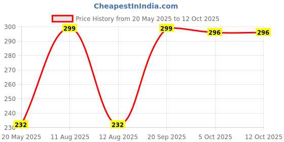amazon.in Ikea FNISS Plastic Open-Top Waste Bin, (10 L, 3 Gallon, White) Price History Graph from 20 May 2025 to 12 Oct 2025