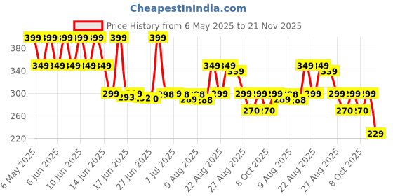 amazon.in Ikea FNISS Plastic Open-Top Waste bin, Black, 10 L (3 Gallon) Price History Graph from 6 May 2025 to 21 Nov 2025