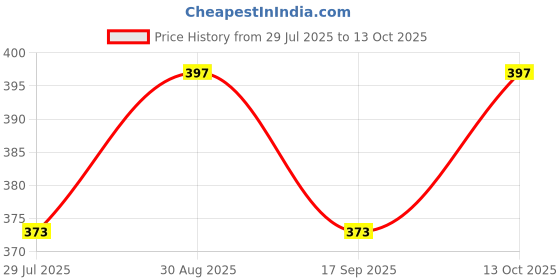 amazon.in ikea Fniss Trash Basket (White) ikea Price History Graph from 29 Jul 2025 to 13 Oct 2025