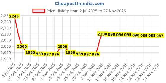 amazon.in IKEA Football Pattern LED Table LAMP Price History Graph from 2 Jul 2025 to 27 Nov 2025