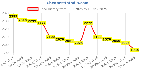 amazon.in Ikea FÖRSÄSONG Cable Management Tray, White, 38 cm Price History Graph from 6 Jul 2025 to 13 Nov 2025