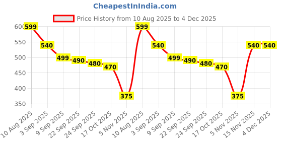 amazon.in IKEA FÖRSIKTIG Children's Stool, White/Turquoise Price History Graph from 10 Aug 2025 to 4 Dec 2025