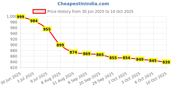 amazon.in Ikea Frakta Storage Bag,Extra Large - Blue (2 PACK) Price History Graph from 30 Jun 2025 to 10 Oct 2025