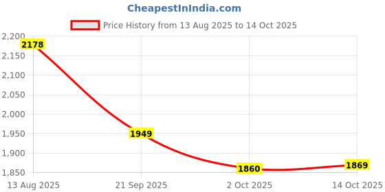 amazon.in IKEA GLADOM Tray Table, White Metal, 45x53 cm. Price History Graph from 13 Aug 2025 to 14 Oct 2025
