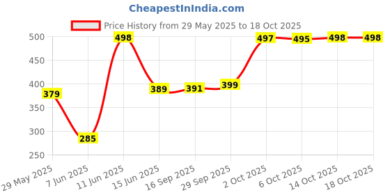 amazon.in Ikea GLASIG Tealight Candle Holder, 5x3.5cm, Set of 5pack,Glass Price History Graph from 29 May 2025 to 18 Oct 2025