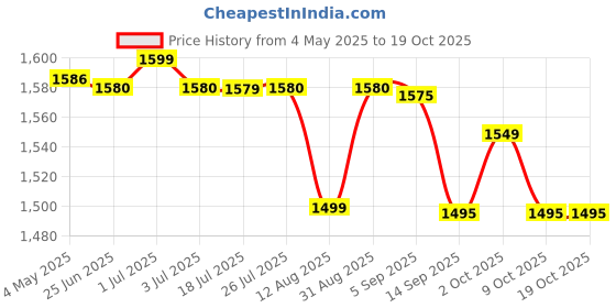 amazon.in Ikea Glass Table Lamp, White, Pack Of 1 - Led Price History Graph from 4 May 2025 to 18 Oct 2025