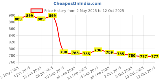 amazon.in IKEA Glattis Coasters With Holder Brass Color 6 pack Size 3" 503.430.05 Price History Graph from 2 May 2025 to 11 Oct 2025