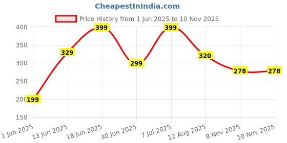 amazon.in Ikea Glis Plastic Rectangular Box With Lid (Yellow, Blue, 6X4), 743 Inches Price History Graph from 1 Jun 2025 to 9 Nov 2025