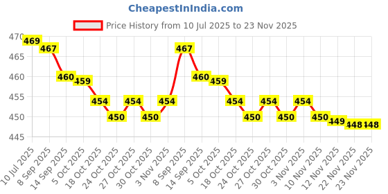 amazon.in Ikea GRÖNFINK Bib, green (2pack) Price History Graph from 10 Jul 2025 to 22 Nov 2025