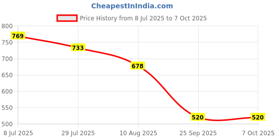 amazon.in Ikea GULDVÄVARE Bib - 2 pack Price History Graph from 8 Jul 2025 to 7 Oct 2025