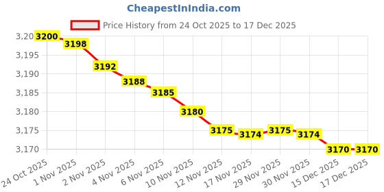 amazon.in Ikea GULLSTRÅLE Bedspread, White, 150x250 cm (59x98) Price History Graph from 24 Oct 2025 to 17 Dec 2025