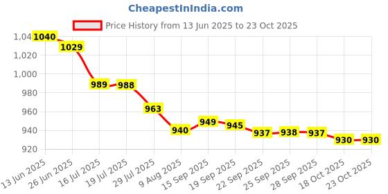 amazon.in Ikea Gulsparv Baby Blanket White 28x35 804.271.12 Price History Graph from 13 Jun 2025 to 22 Oct 2025