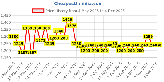 amazon.in IKEA GUNDE Stainless Steel Multipurpose Foldable Chair for Office Use, Kids, Home (Black) ikea Price History Graph from 4 May 2025 to 4 Dec 2025