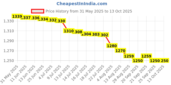 amazon.in Ikea Halvtom Spice Mill, Glass/Brown, Set of 2 Piece per Pack,19 cm (7 ½ ") Price History Graph from 31 May 2025 to 13 Oct 2025