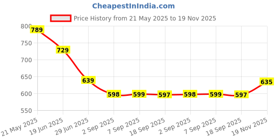 amazon.in IKEA Hangers 20-Pack Price History Graph from 21 May 2025 to 19 Nov 2025