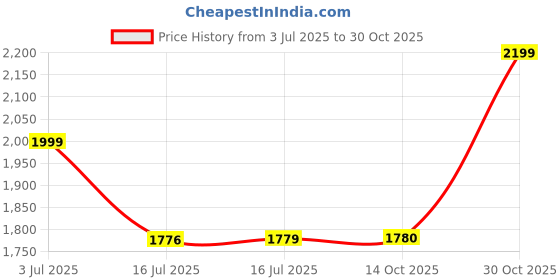amazon.in IKEA Heat-Resistant Glass Tea Pot (1.5L) Price History Graph from 3 Jul 2025 to 30 Oct 2025