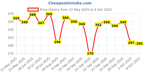 amazon.in Ikea Heat Trivet Table Mat Cork Diameter 19 cm 3er Set 19cm ikea Price History Graph from 12 May 2025 to 6 Oct 2025
