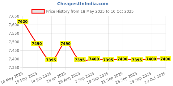 amazon.in IKEA HELMER White 40176101 Drawer Unit with Casters, White, Bedroom Price History Graph from 18 May 2025 to 9 Oct 2025