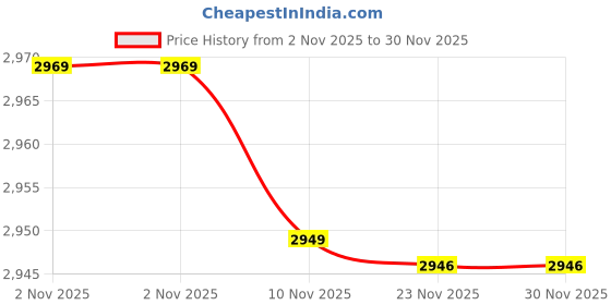 amazon.in IKEA HEMLAGAD Grill pan, black, 28x28 cm (11x11 ") Price History Graph from 2 Nov 2025 to 30 Nov 2025