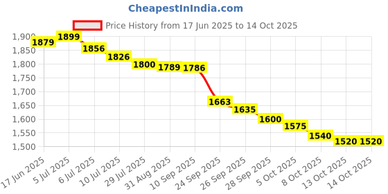 amazon.in Ikea HULTARP Container, black/mesh 31x16 cm Price History Graph from 17 Jun 2025 to 14 Oct 2025