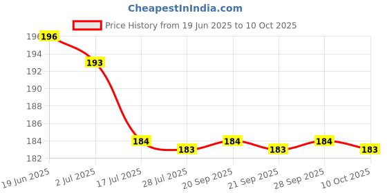 amazon.in Ikea IKEA 365+ Coaster, cork9 cm (3 ½ ") Price History Graph from 19 Jun 2025 to 10 Oct 2025