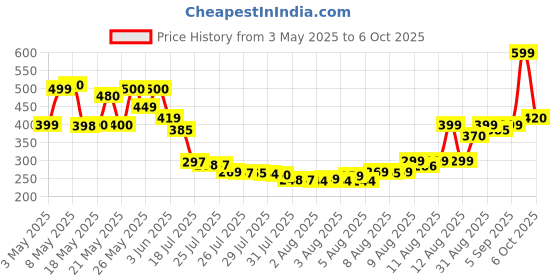 amazon.in ikea.. IKEA 803.999.63 Smaksinne Paper Napkin, Multicolor, Flower ikea.. Price History Graph from 3 May 2025 to 6 Oct 2025