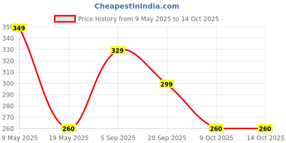 amazon.in Ikea IKEA Polypropylene Plastic Dust Bin 10L Black(Open-Top) ikea Price History Graph from 9 May 2025 to 14 Oct 2025