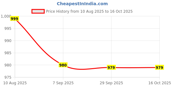 amazon.in Ikea Jall Ironingboard Table (Multicolor) 0.73x0.32 m (28 ¾x12 ½"). Price History Graph from 10 Aug 2025 to 15 Oct 2025