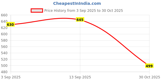 amazon.in Ikea JAMLIK Aroma Tea Light Candles 1.5 inches (3.8 cm), Set of 30, Vanilla/Light Beige (905.021.63) Price History Graph from 3 Sep 2025 to 30 Oct 2025
