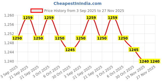 amazon.in IKEA JANSJO LED USB lamp, Black (Black, Set of 3) Price History Graph from 3 Sep 2025 to 27 Nov 2025