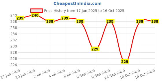 amazon.in Ikea Kalas 901.929.62 18-Piece BPA-Free Flatware Set, Multicolored ikea Price History Graph from 17 Jun 2025 to 15 Oct 2025