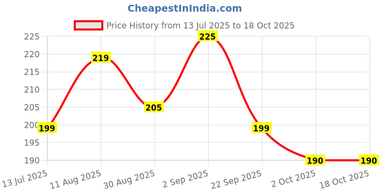 amazon.in Ikea KALAS Mug, Mixed Colours Price History Graph from 13 Jul 2025 to 17 Oct 2025
