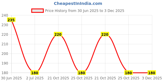 amazon.in IKEA KALAS Plate, Mixed Colours ikea Price History Graph from 30 Jun 2025 to 2 Dec 2025